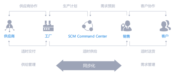 數商云B2B電子商務供應鏈系統打造數字化產業鏈